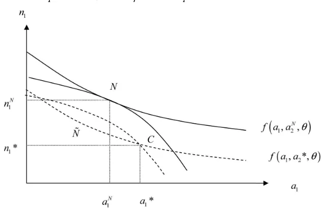 Figure 1 : L’équilibre de Nash et le flux d’aide optimal
