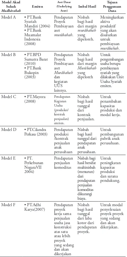 Tabel 1 : Model Akad Mudhârabah pada Penerbitan Sukuk Korporasi
