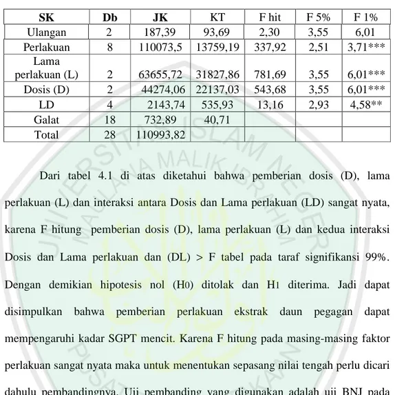 Tabel 4.1. Ringkasan hasil ANAVA pengaruh pemberian dosis dan lama  pemberian ekstrak daun pegagan (Centella asiatica) terhadap kadar SGPT hati  