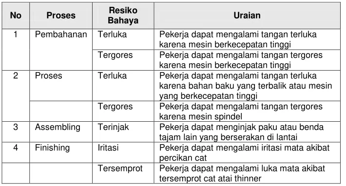 Tabel 3. Data Kecelakaan Kerja pada Tiap Proses Produksi 