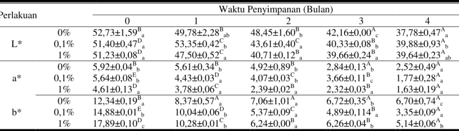 Tabel  1  Intensitas  Warna  (Chroma)  Fillet  Ikan  Patin  dengan  Edible  Coating  Minyak  Atsiri  Kunyit  Putih  Selama  Penyimpanan pada Suhu -10 ± 2  o C 