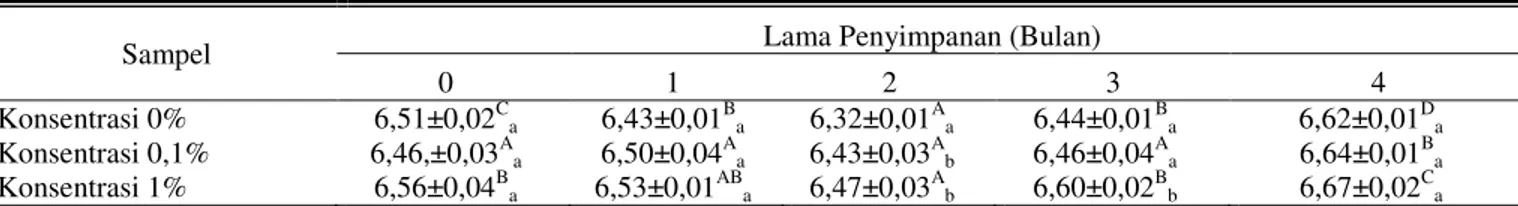 Tabel 2 Nilai pH Fillet Ikan Patin dengan Edible Coating Minyak Atsiri Kunyit Putih Selama Penyimpanan pada Suhu -10 ±  2 0 C