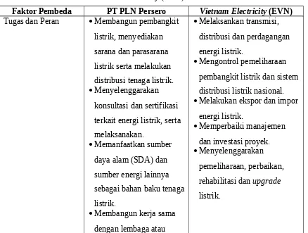 Tabel 4.2 Perbandingan Pengelolaan Energi Listrik oleh PT PLN Persero dan Vietnam