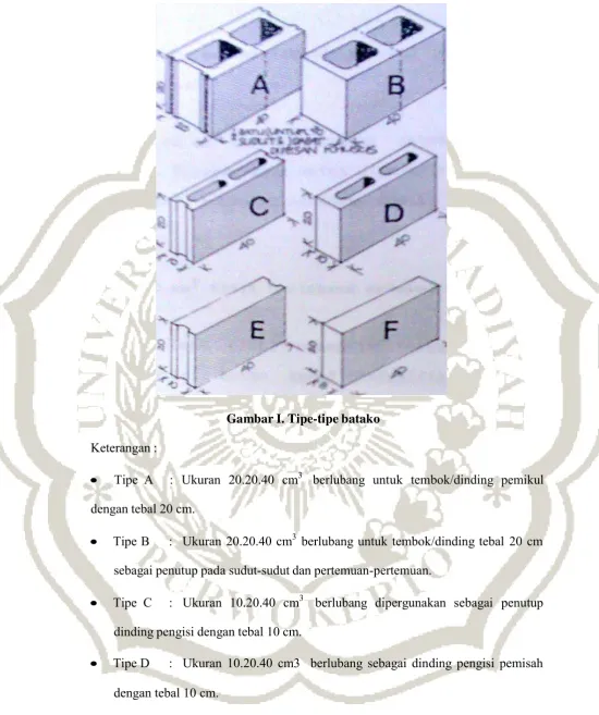 Gambar I. Tipe-tipe batako 