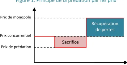 Figure 1. Principe de la prédation par les prix 