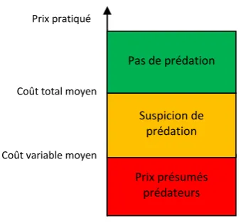 Figure 2. Seuils du test de coût 