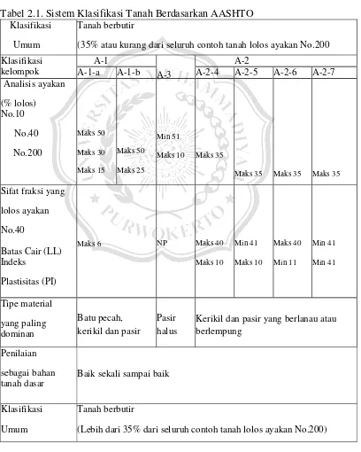 Tabel 2.1. Sistem Klasifikasi Tanah Berdasarkan AASHTO 