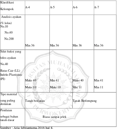 Tabel 2.1 merupakan sistem klasifikasi tanah berdasarkan AASHTO. 
