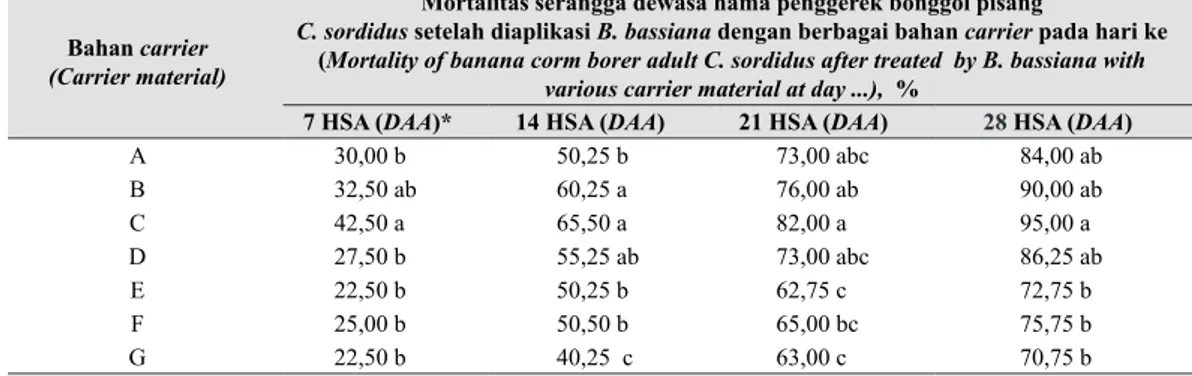 Tabel 1.   Mortalitas  hama  penggerek  bonggol  pisang  dewasa  yang  mati  setelah  di  aplikasi  dengan berbagai bahan carrier jamur B