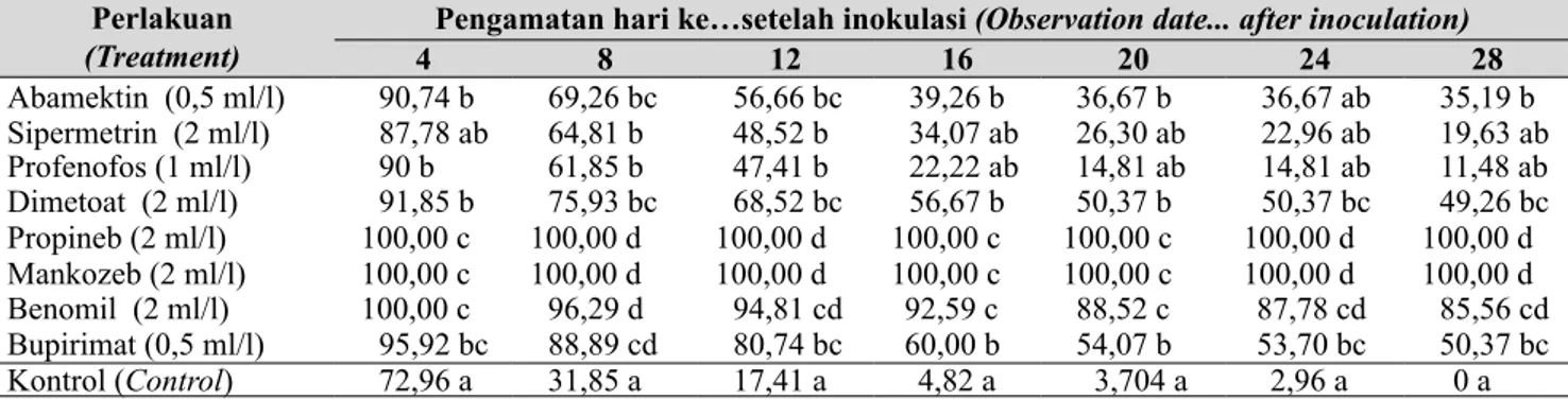 Tabel 2.  Rerata persentase tingkat hambatan relatif pertumbuhan koloni jamur H. citriformis oleh be- be-berapa pestisida (Avarage of relative obstruction level percentage of colony growth of H