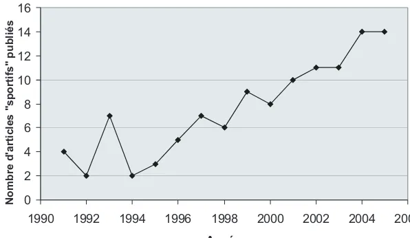 Figure 1. Nombre d’articles « sportifs »publiés dans les revues généralistes, 1991-2005.