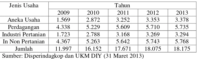 Tabel 2.1 Perkembangan UKM di Kodya Yogyakarta 