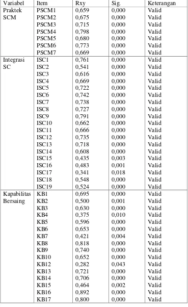 Tabel 3.2 Hasil Uji Validitas tanpa KB11 