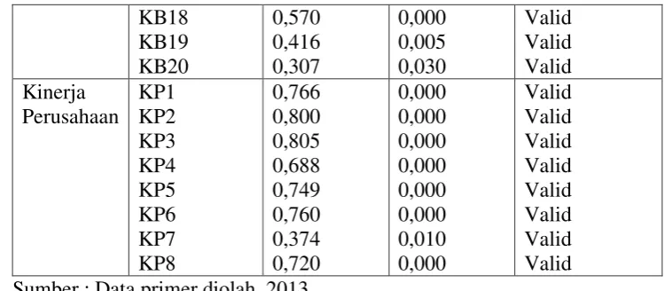 Tabel 3.3 Hasil Uji Reliabilitas 