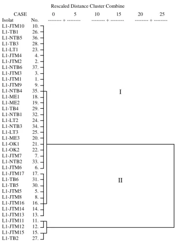 Gambar 3.  Dendogram  pengelompokan  37  isolat  L.  lecanii  berdasarkan  karakter fisiologi cendawan