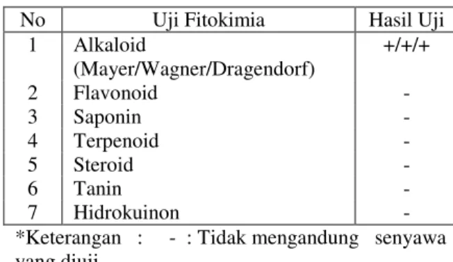 Tabel 2. Hasil uji fitokimia minyak jarak pagar