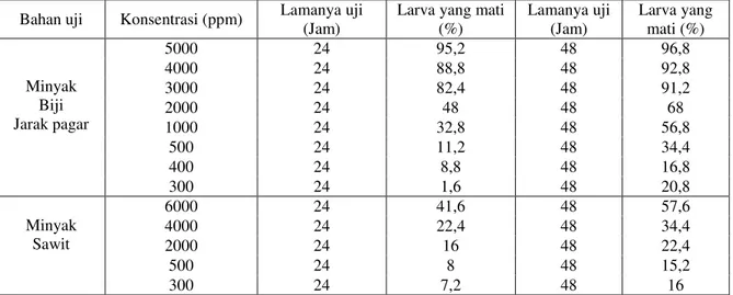 Tabel 3 Hasil uji larvasida minyak jarak pagar dan minyak sawit Bahan uji Konsentrasi (ppm) Lamanya uji