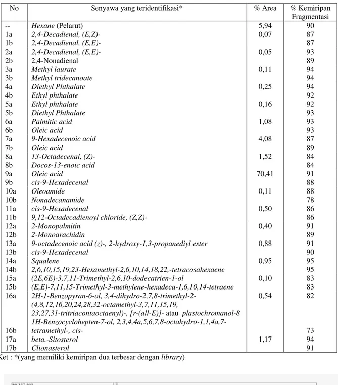 Tabel 5. Hasil identifikasi komponen minyak jarak pagar dengan GC-MS metode I