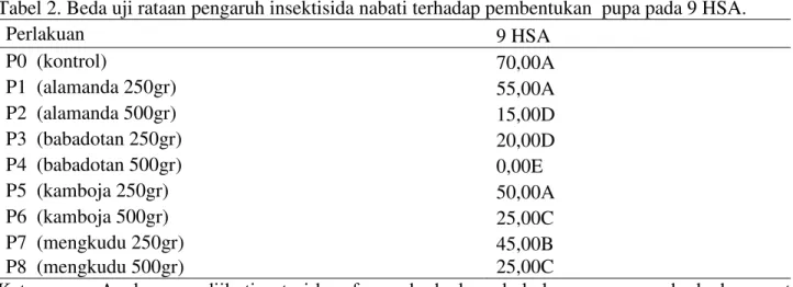 Tabel  1  menunjukkan  bahwa  pengaruh  perlakuan  insektisida  nabati  terhadap  jumlah  dan  waktu kematian larva S