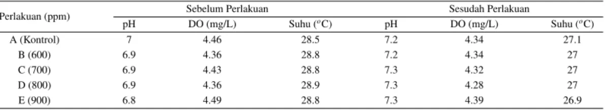 Tabel 2 Data kualitas air sebelum dan sesudah perlakuan