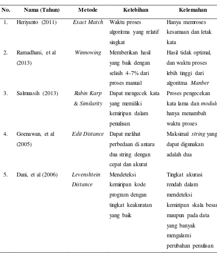 Tabel 2.1 Penelitian Terdahulu 