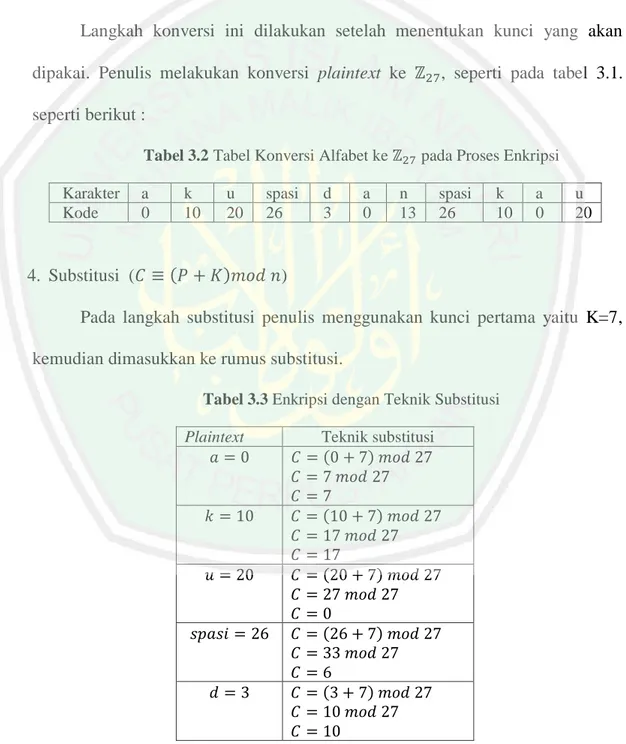 Tabel 3.2 Tabel Konversi Alfabet ke ℤ 27  pada Proses Enkripsi  Karakter  a  k  u  spasi  d  a  n  spasi  k  a  u 