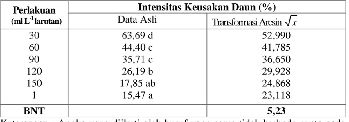 Tabel  5.  Rata-rata  Intensitas  Kerusakan  Daun    Setelah  Aplikasi  Ekstrak  Buah  Mengkudu 