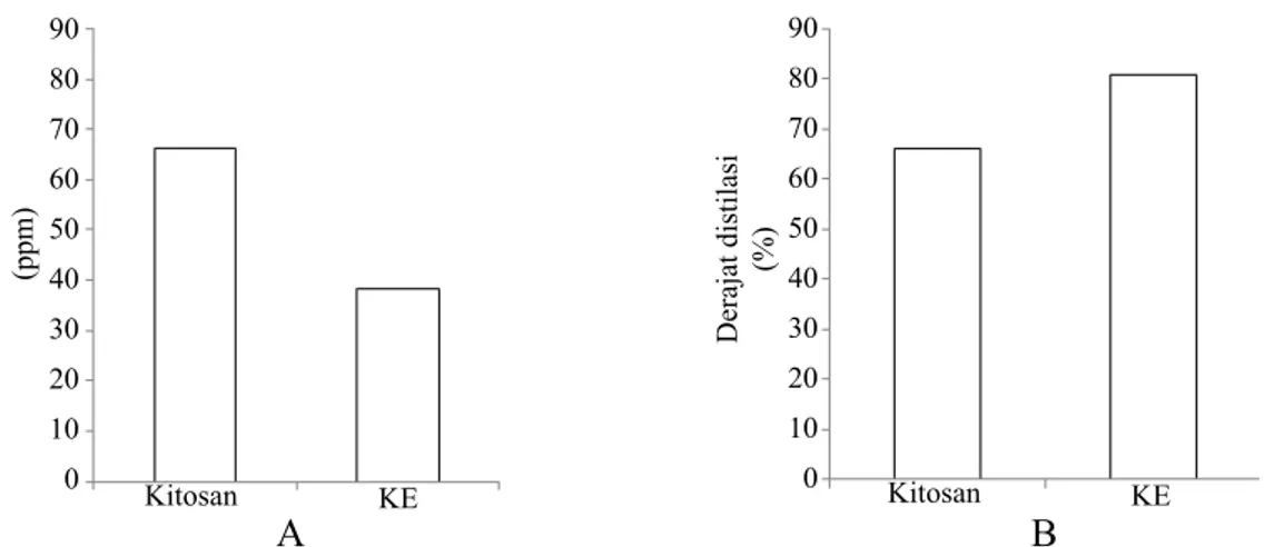 Gambar 2 Konsentrasi GlcNAc (A) dan Derajat distilasi kitosan dan kitosan-enzimatik (KE)  (B) pada waktu inkubasi 2 jam.