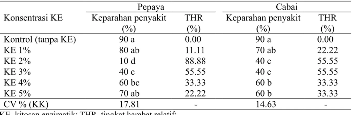 Tabel 1  Pengaruh konsentrasi kitosan enzimatik (KE) terhadap perkecambahan konidium  Colletotrichum sp