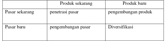 Tabel 2.2 Identifikasi Peluang Pasar dengan Menggunakan  Kisi-kisi Ekspansi Produk-Pasar 