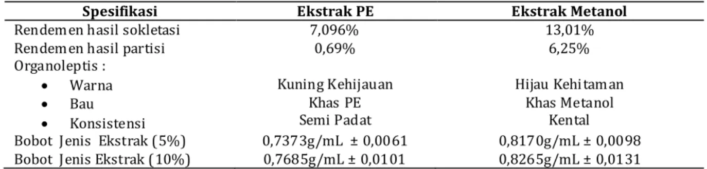 Gambar  1.  Profil  kromatogram  analisis  KLT  ekstrak  petroleum  eter  dan  metanol  daun  kayu  apu  hasil  partisi 