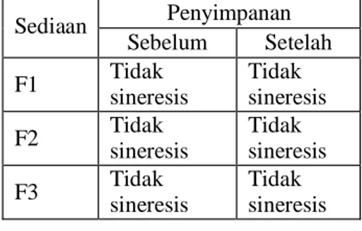 Tabel 5. Hasil Pengamatan Sineresis 