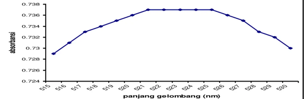 Gambar I. Grafik penentuan panjang gelombang maksimal DPPH 0,1 mM Tabel I. Penentuan operating time vitamin C dengan DPPH 0,1 mM 
