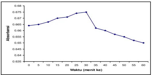 Tabel  I  (Gambar  2)  menunjukkan  bahwa  operating  time  dengan  serapan  yang  stabil  terjadi  pada  absorbansi  stabil  yaitu  pada  menit  ke  15  sampai  30