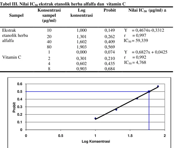 Tabel III. Nilai IC 50  ekstrak etanolik herba alfalfa dan  vitamin C  Sampel  Konsentrasi sampel  (µg/ml)  Log  konsentrasi  Probit  Nilai IC 50   (µg/ml) ±  Ekstrak  etanolik herba  alfalfa  10  1,000  0,149  Y    = 0,4674x-0,3312 r      = 0,997 IC 50  =