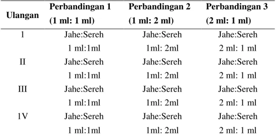 Tabel 1.Rancangan Percobaan 
