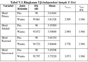 Tabel V.3. Ringkasan Uji Independent Sample T-Test 