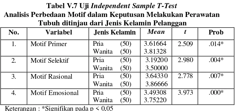 Tabel V.7 Uji Independent Sample T-Test 