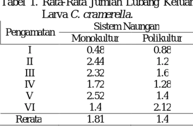 Tabel 2.Rata-Rata Jumlah Larva C. cramerella  yang Terdapat di Dalam Buah. 