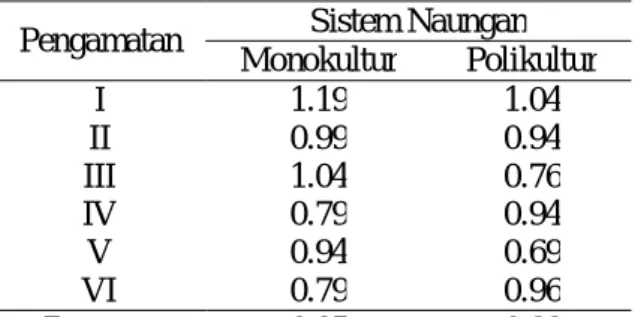Table  4.Estimasi  Produksi  Kakao  Rusak  DenganJenis  Penaung  Monokultur  dan  Polikutur