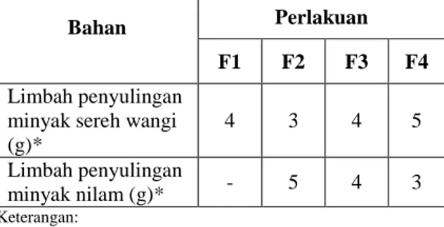 Tabel 3. Hasil analisis statistik terhadap lama bakar,  kadar air, bobot dan kekerasan dupa 