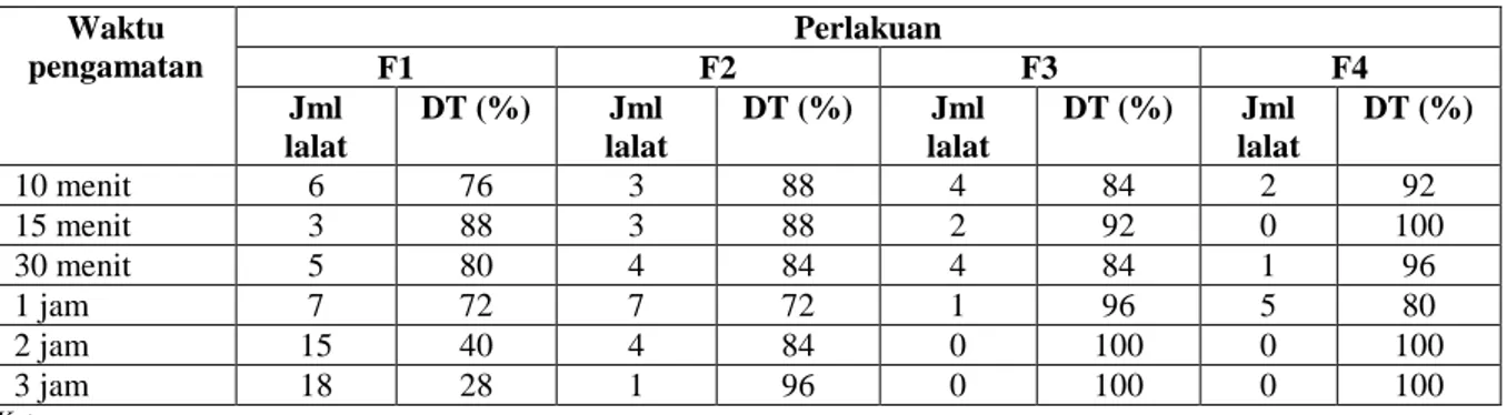 Tabel 4.  Persentase daya tolak empat formula dupa terhadap lalat Musca domestica  Waktu  pengamatan  Perlakuan  F1 F2  F3  F4  Jml  lalat  DT (%)  Jml  lalat  DT (%)  Jml  lalat  DT (%)  Jml  lalat  DT (%)  10 menit  6  76  3  88  4  84  2  92  15 menit  