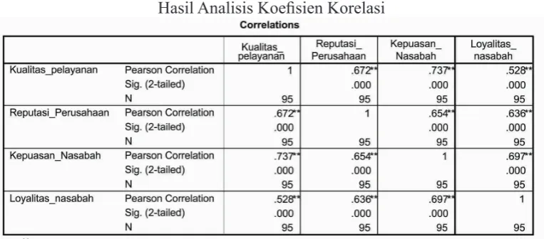 Tabel 9.Hasil Analisis Koefisien Korelasi