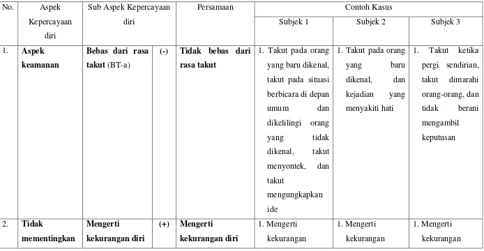 Tabel  11.  Hasil Penelitian Lengkap Persamaan dan Contoh Kasus Subjek 1, Subjek 2, dan Subjek 3 