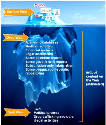 Gambar 2. Ilustrasi Surface Web, Deep Web dan  Dark Web (Dark Web News, 2015) 