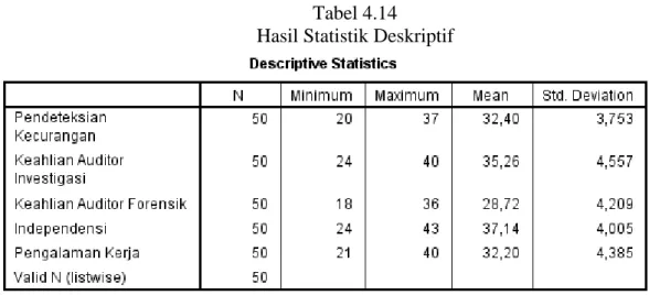 Tabel 4.14  Hasil Statistik Deskriptif 
