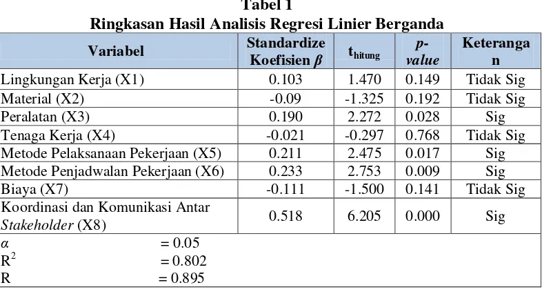 Tabel 1 Ringkasan Hasil Analisis Regresi Linier Berganda 