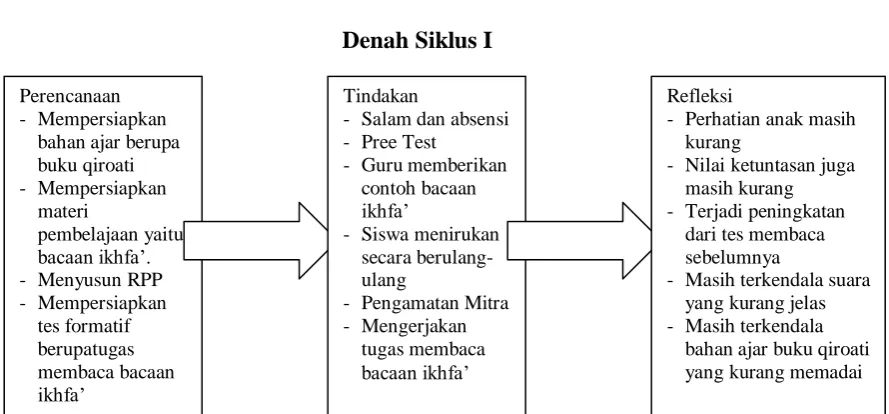 Gambar 4.1 Denah Siklus I 
