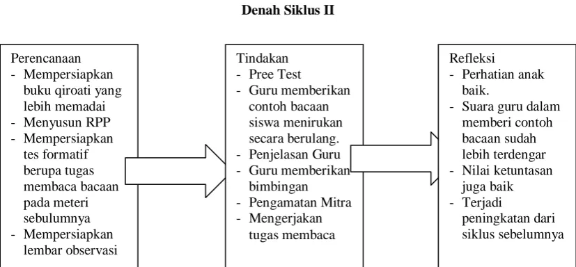 Gambar 4.2 Denah Siklus II 