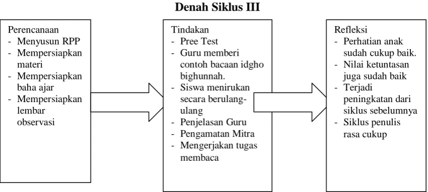 Gambar 4.3 Denah Siklus III 